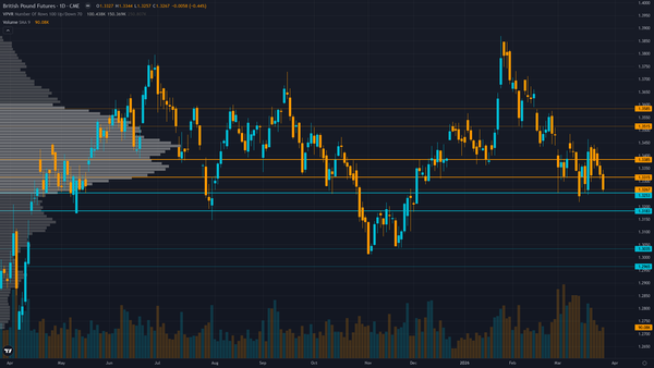 GBP/USD (6B) — ranging in normal regime