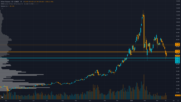 Silver Key Levels This Week — Support, Resistance & Confluence Zones