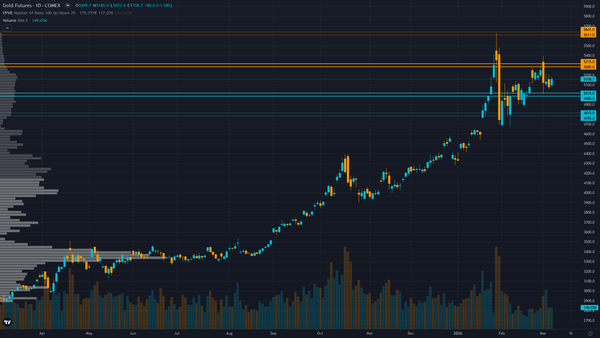 Gold (GC) — consolidating in high regime