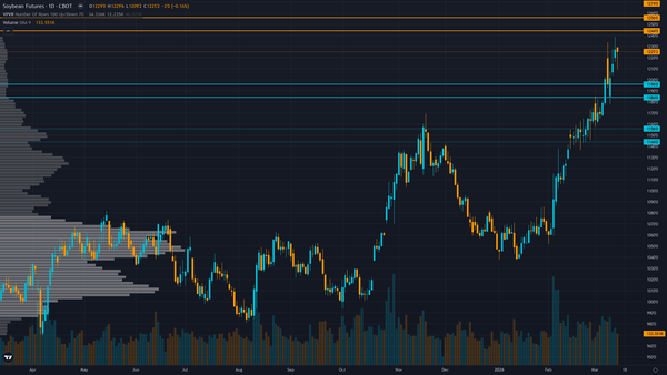 Soybeans Key Levels This Week — Support, Resistance & Confluence Zones
