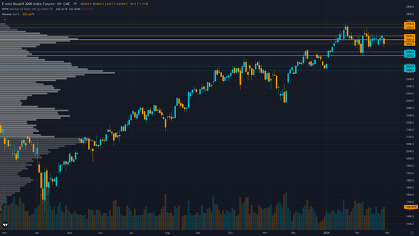 Russell 2000 (RTY) — Multi-month consolidation 3.9% below January 22 all-time high of 2735 following…