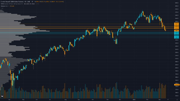 Russell 2000 Key Levels This Week — Support, Resistance & Confluence Zones