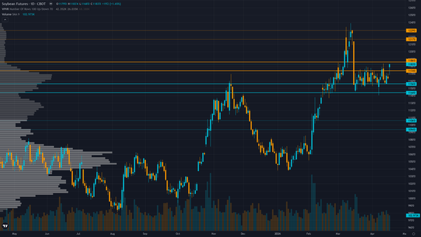 Soybeans Key Levels This Week — Support, Resistance & Confluence Zones