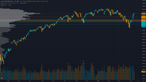 S&P 500 Forecast This Week — Outlook, Drivers & Key Levels