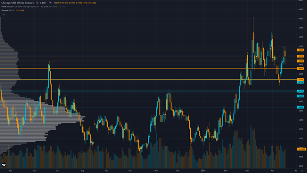 Wheat Forecast This Week — Outlook, Drivers & Key Levels