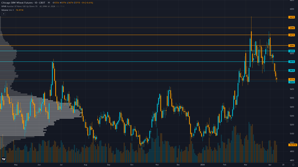 Wheat COT & Institutional Positioning — Smart Money Analysis