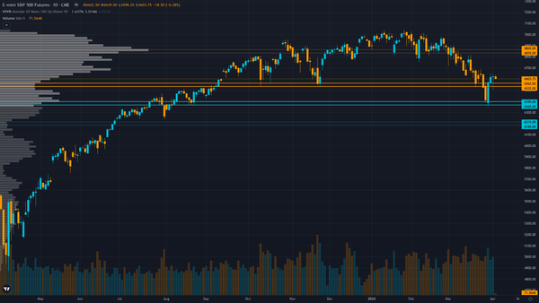 S&P 500 Forecast This Week — Outlook, Drivers & Key Levels