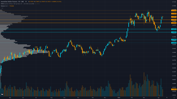 AUD/USD (6A) — RBA holds cash rate at 4.10% following March 17 second consecutive hike…