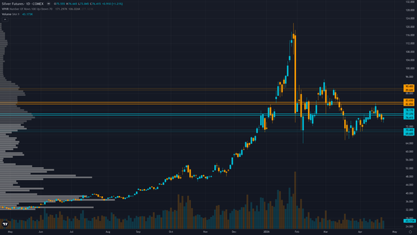 Silver (SI) daily chart with support and resistance levels for week of April 26, 2026 — Macro Agent Desk