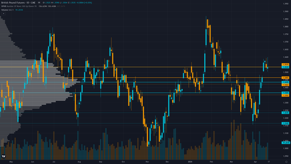 GBP/USD (6B) — Bank of England April 30 meeting 11 days away creating low-information-edge…