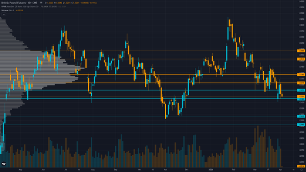 GBP/USD (6B) — FX_MAJOR noise threshold compliance forcing NEUTRAL stance as probable weekly…