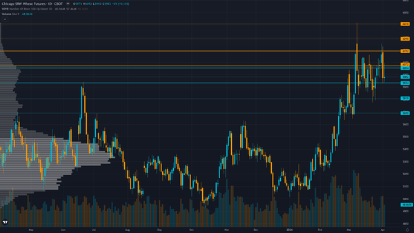 Wheat Forecast This Week — Outlook, Drivers & Key Levels
