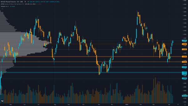GBP/USD (6B) — Resetting after 2 consecutive MISSED graded calls per Rule 5 mandatory reset…