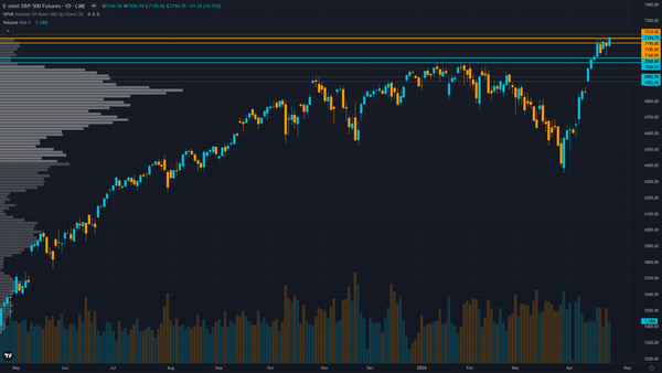 S&P 500 Key Levels This Week — Support, Resistance & Confluence Zones