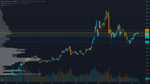 Platinum Forecast This Week — Outlook, Drivers & Key Levels