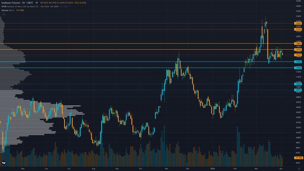 Soybeans COT & Institutional Positioning — Smart Money Analysis