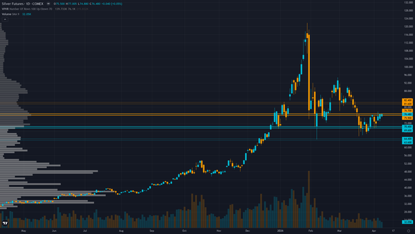 Silver COT & Institutional Positioning — Smart Money Analysis