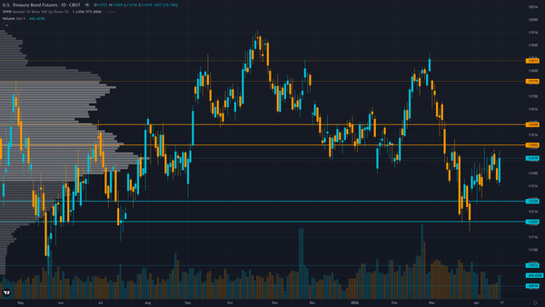 30-Year Treasury COT & Institutional Positioning — Smart Money Analysis