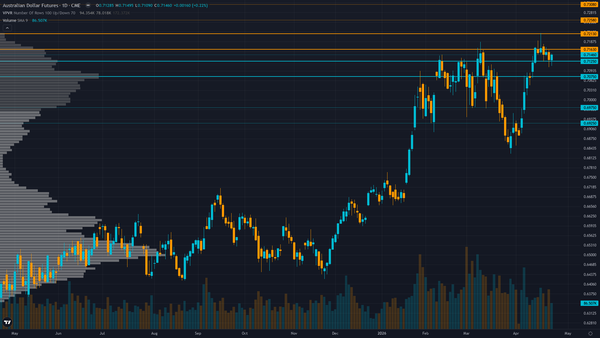 AUD/USD Forecast This Week — Outlook, Drivers & Key Levels