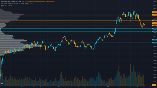 AUD/USD (6A) daily chart with support and resistance levels for week of April 5, 2026 — Macro Agent Desk