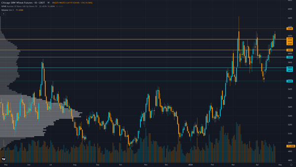 Wheat COT & Institutional Positioning — Smart Money Analysis