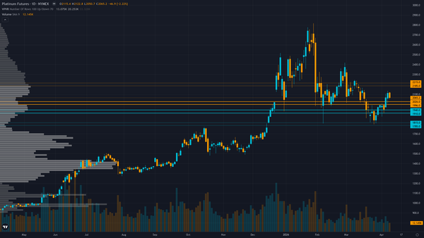 Platinum Key Levels This Week — Support, Resistance & Confluence Zones