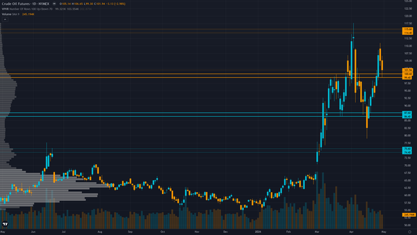 Crude Oil (CL) — -1.5 between 98 support and 106 resistance with 5/10 confidence