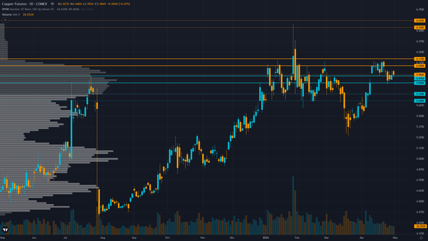 Copper Key Levels This Week — Support, Resistance & Confluence Zones