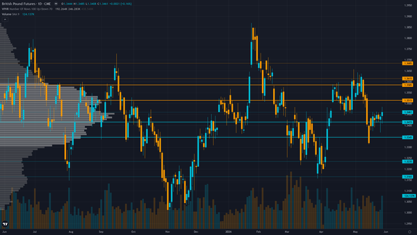 GBP/USD Key Levels This Week — Support, Resistance & Confluence Zones