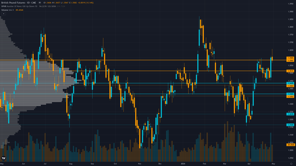 GBP/USD (6B) — consolidating in normal regime