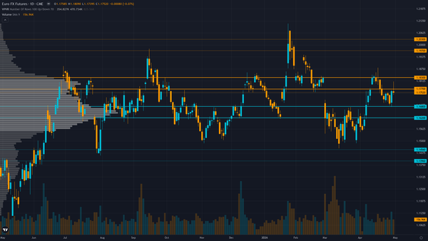 EUR/USD (6E) — Nine consecutive NO CALL weeks triggering mandatory bias integrity protocols…