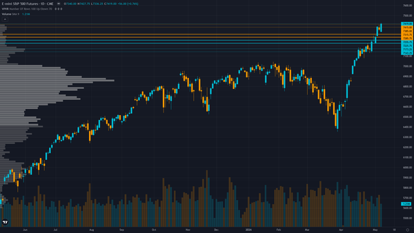 S&P 500 Forecast This Week — Outlook, Drivers & Key Levels