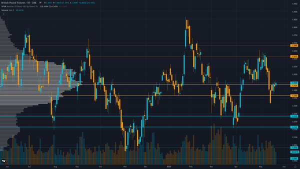 GBP/USD Forecast This Week — Outlook, Drivers & Key Levels