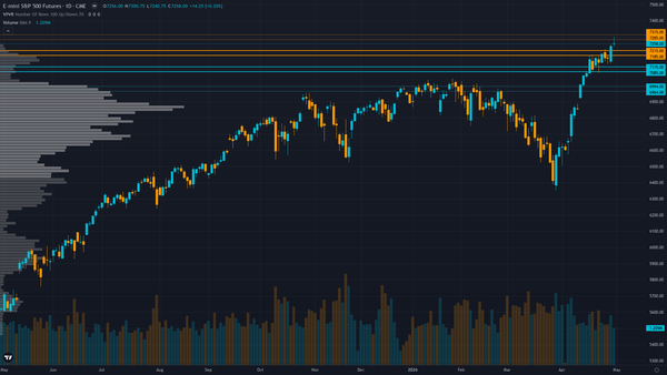 S&P 500 (ES) daily chart with support and resistance levels for week of May 3, 2026 — Macro Agent Desk