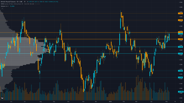 GBP/USD COT & Institutional Positioning — Smart Money Analysis