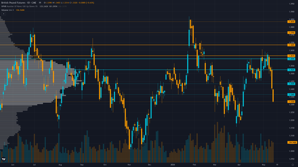 GBP/USD Forecast This Week — Outlook, Drivers & Key Levels