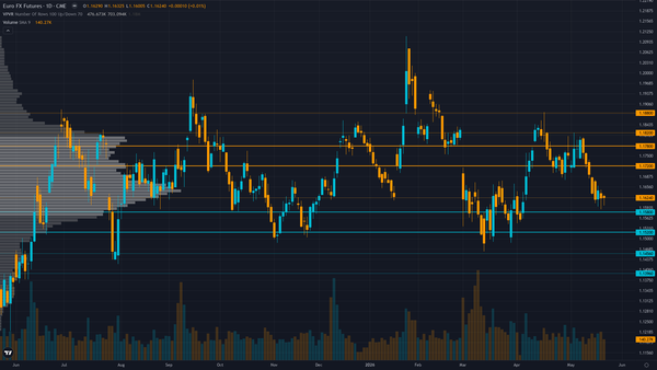 EUR/USD Key Levels This Week — Support, Resistance & Confluence Zones