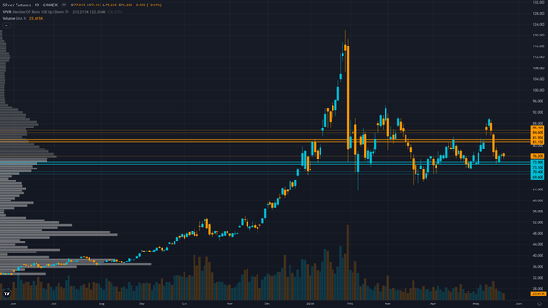 Silver Key Levels This Week — Support, Resistance & Confluence Zones