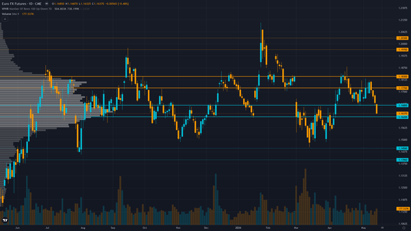 EUR/USD Key Levels This Week — Support, Resistance & Confluence Zones