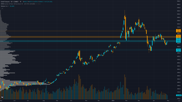 Gold (GC) — -1.5 between 4600 support and 4750 resistance with 5/10 confidence