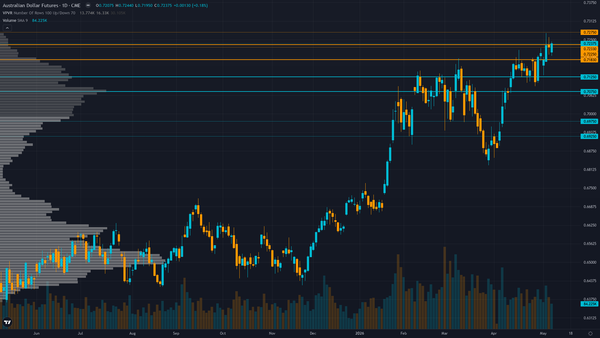 AUD/USD Key Levels This Week — Support, Resistance & Confluence Zones