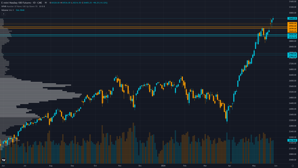 Nasdaq 100 Key Levels This Week — Support, Resistance & Confluence Zones