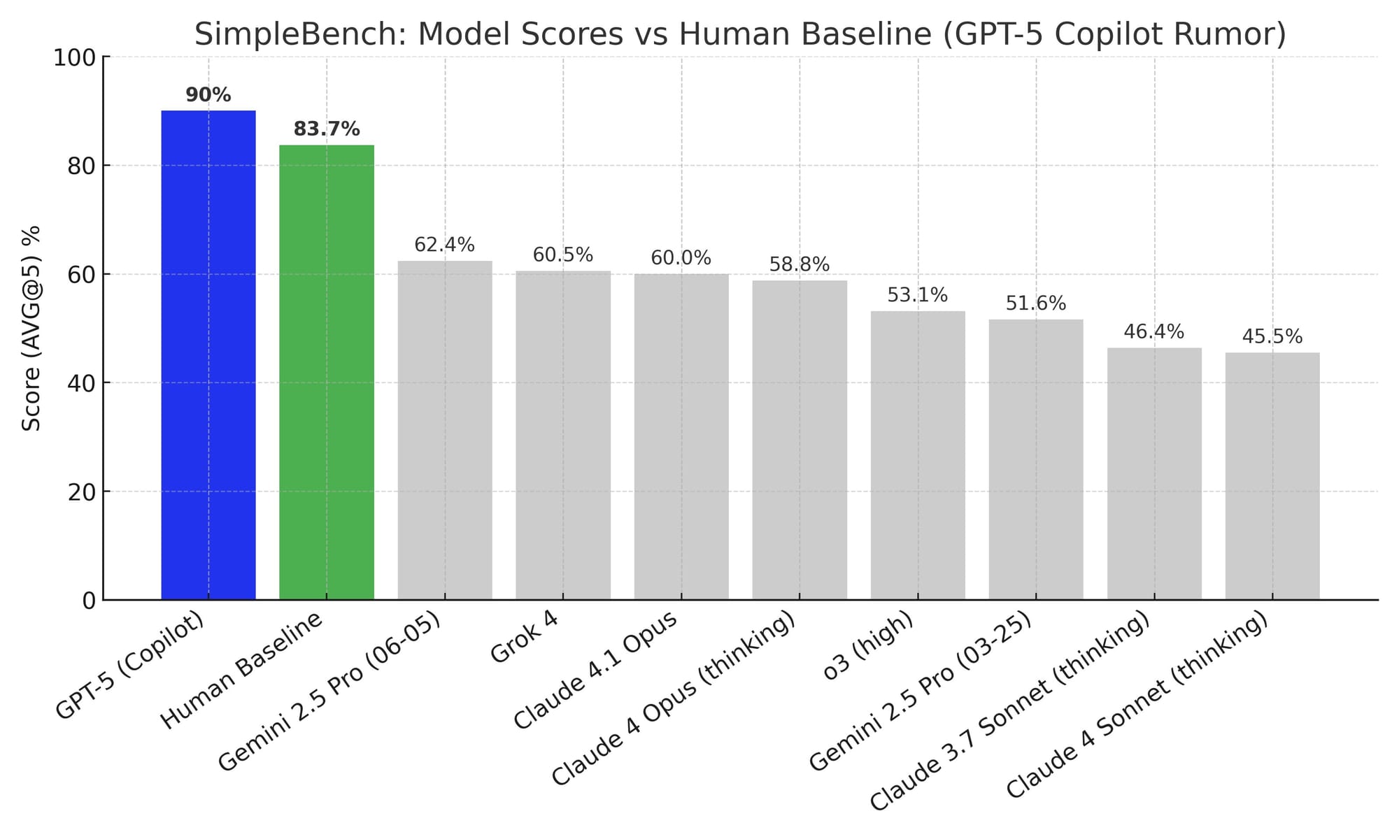 Community benchmarking