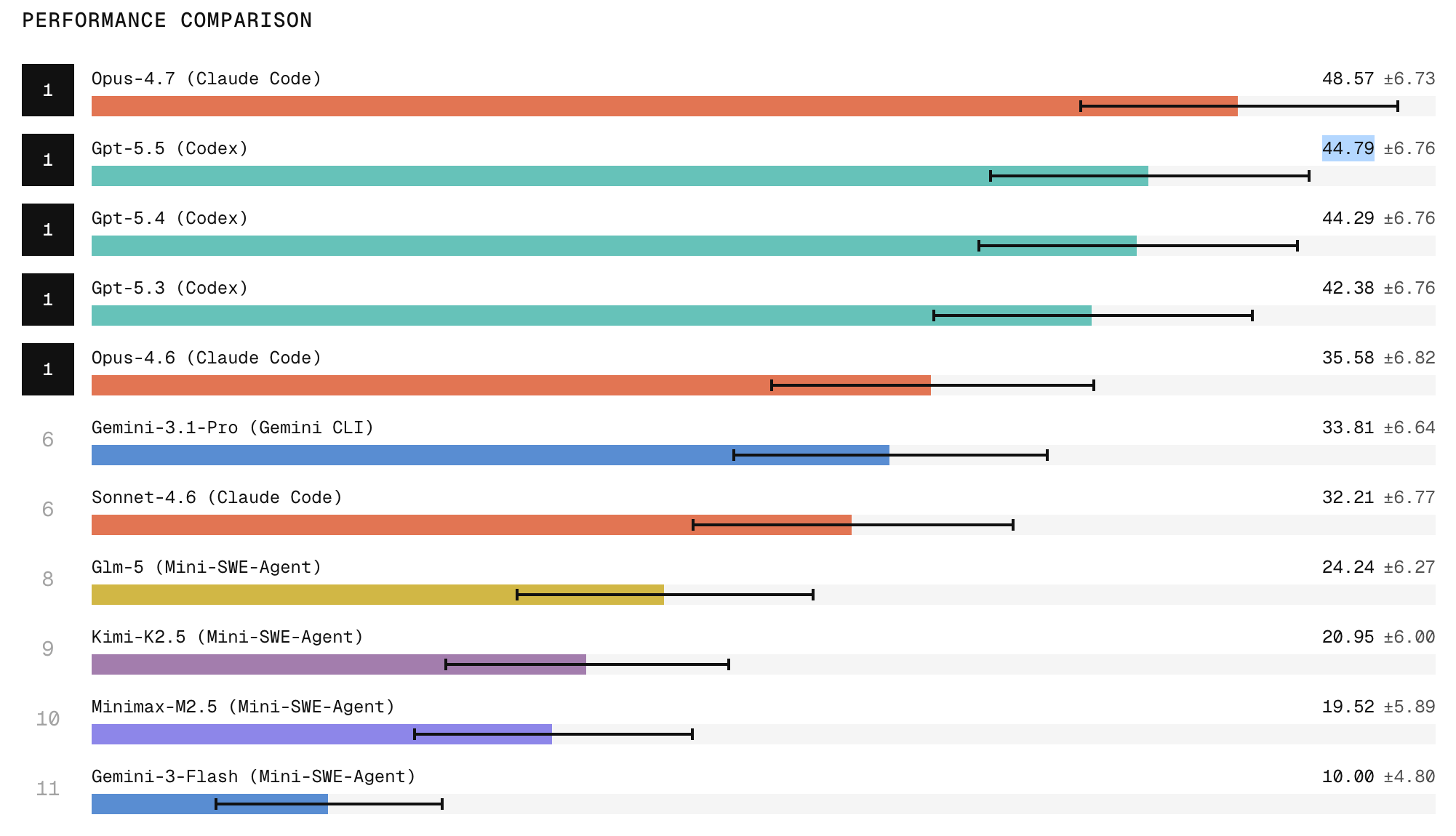 Refactoring Leaderboard