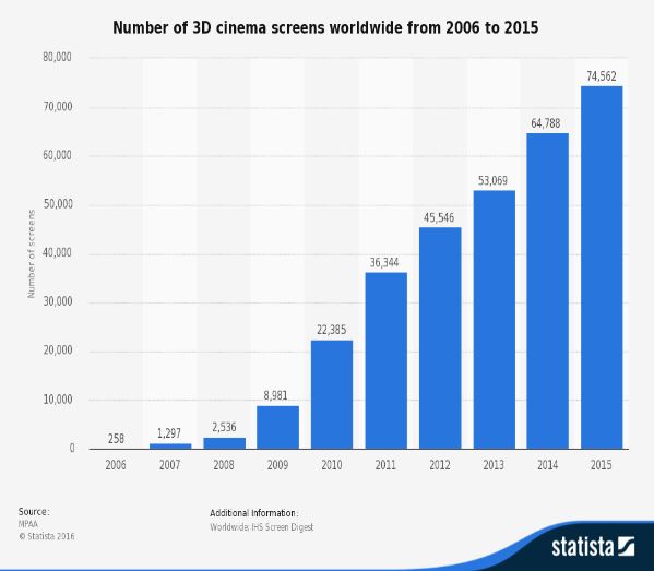 statista 3d films