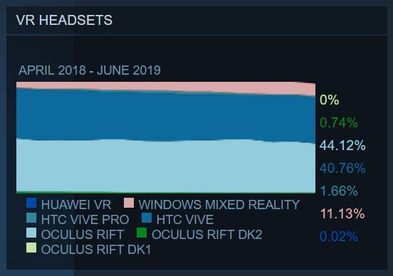 vr headsets june 2019 steam vr hardware survey