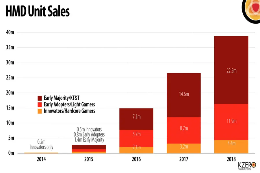 Virtual Reality Market Expected to Grow by Over 13,000% in Next 3 Years, Nearly 5 Times Faster than the iPhone