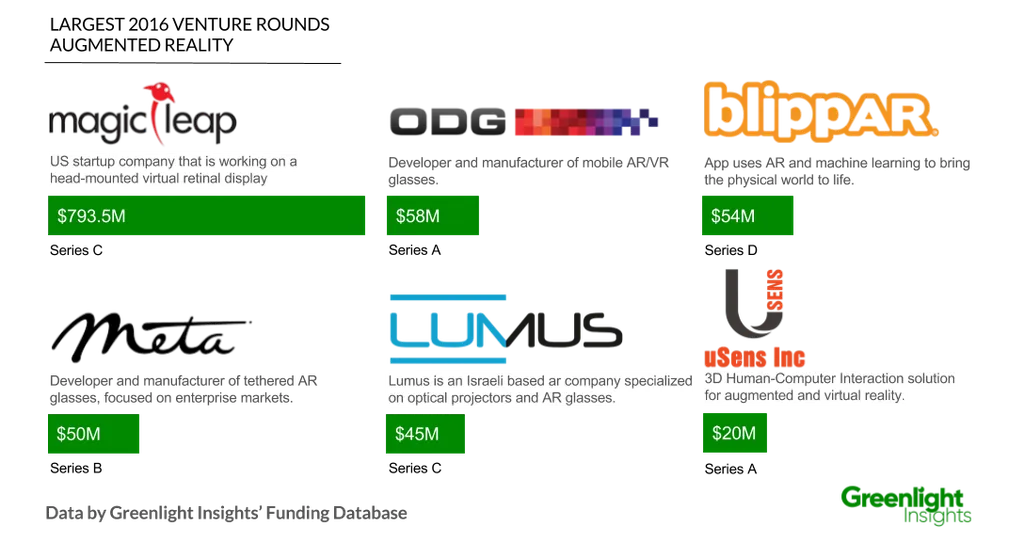 AR Smashed Funding Records in 2016
