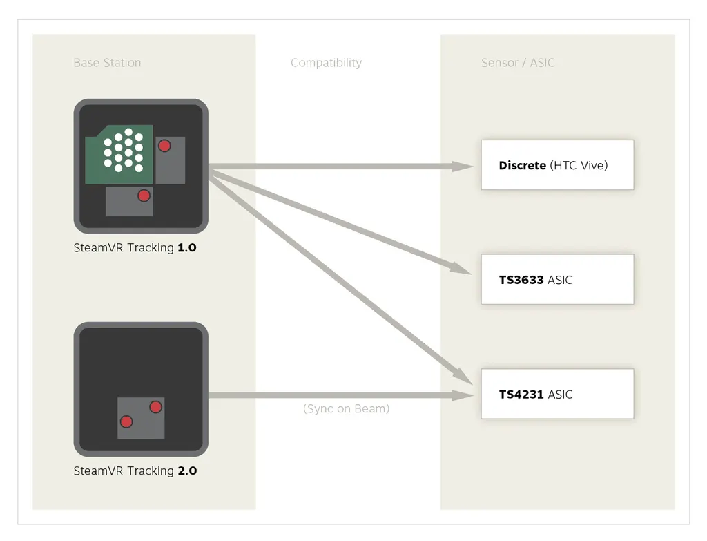 Valve's  2.0 Base Stations Will Have New Mounting System, Four Of Them Can Cover Huge Rooms