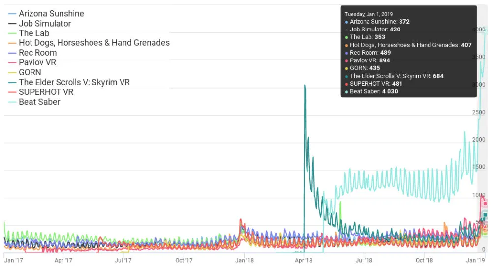 SteamDB: 4,030 Concurrent Players In Beat Saber To Start 2019